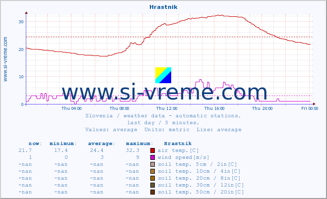  :: Hrastnik :: air temp. | humi- dity | wind dir. | wind speed | wind gusts | air pressure | precipi- tation | sun strength | soil temp. 5cm / 2in | soil temp. 10cm / 4in | soil temp. 20cm / 8in | soil temp. 30cm / 12in | soil temp. 50cm / 20in :: last day / 5 minutes.