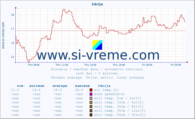  :: Idrija :: air temp. | humi- dity | wind dir. | wind speed | wind gusts | air pressure | precipi- tation | sun strength | soil temp. 5cm / 2in | soil temp. 10cm / 4in | soil temp. 20cm / 8in | soil temp. 30cm / 12in | soil temp. 50cm / 20in :: last day / 5 minutes.
