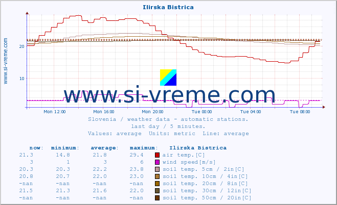  :: Ilirska Bistrica :: air temp. | humi- dity | wind dir. | wind speed | wind gusts | air pressure | precipi- tation | sun strength | soil temp. 5cm / 2in | soil temp. 10cm / 4in | soil temp. 20cm / 8in | soil temp. 30cm / 12in | soil temp. 50cm / 20in :: last day / 5 minutes.