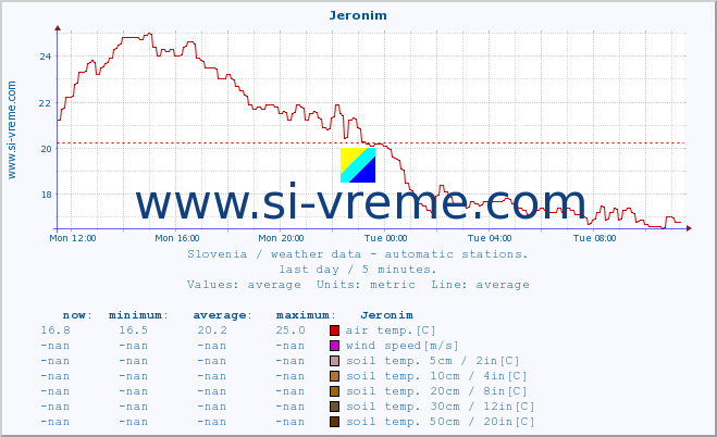 :: Jeronim :: air temp. | humi- dity | wind dir. | wind speed | wind gusts | air pressure | precipi- tation | sun strength | soil temp. 5cm / 2in | soil temp. 10cm / 4in | soil temp. 20cm / 8in | soil temp. 30cm / 12in | soil temp. 50cm / 20in :: last day / 5 minutes.