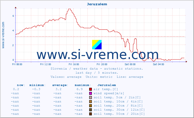  :: Jeruzalem :: air temp. | humi- dity | wind dir. | wind speed | wind gusts | air pressure | precipi- tation | sun strength | soil temp. 5cm / 2in | soil temp. 10cm / 4in | soil temp. 20cm / 8in | soil temp. 30cm / 12in | soil temp. 50cm / 20in :: last day / 5 minutes.