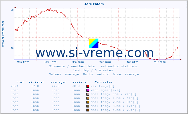  :: Jeruzalem :: air temp. | humi- dity | wind dir. | wind speed | wind gusts | air pressure | precipi- tation | sun strength | soil temp. 5cm / 2in | soil temp. 10cm / 4in | soil temp. 20cm / 8in | soil temp. 30cm / 12in | soil temp. 50cm / 20in :: last day / 5 minutes.