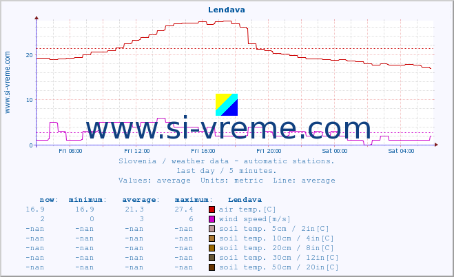  :: Lendava :: air temp. | humi- dity | wind dir. | wind speed | wind gusts | air pressure | precipi- tation | sun strength | soil temp. 5cm / 2in | soil temp. 10cm / 4in | soil temp. 20cm / 8in | soil temp. 30cm / 12in | soil temp. 50cm / 20in :: last day / 5 minutes.