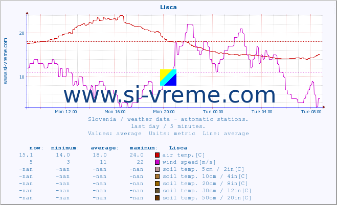  :: Lisca :: air temp. | humi- dity | wind dir. | wind speed | wind gusts | air pressure | precipi- tation | sun strength | soil temp. 5cm / 2in | soil temp. 10cm / 4in | soil temp. 20cm / 8in | soil temp. 30cm / 12in | soil temp. 50cm / 20in :: last day / 5 minutes.