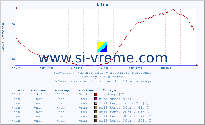  :: Litija :: air temp. | humi- dity | wind dir. | wind speed | wind gusts | air pressure | precipi- tation | sun strength | soil temp. 5cm / 2in | soil temp. 10cm / 4in | soil temp. 20cm / 8in | soil temp. 30cm / 12in | soil temp. 50cm / 20in :: last day / 5 minutes.