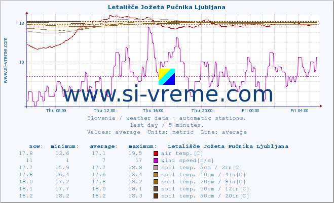  :: Letališče Jožeta Pučnika Ljubljana :: air temp. | humi- dity | wind dir. | wind speed | wind gusts | air pressure | precipi- tation | sun strength | soil temp. 5cm / 2in | soil temp. 10cm / 4in | soil temp. 20cm / 8in | soil temp. 30cm / 12in | soil temp. 50cm / 20in :: last day / 5 minutes.