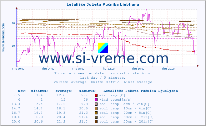  :: Letališče Jožeta Pučnika Ljubljana :: air temp. | humi- dity | wind dir. | wind speed | wind gusts | air pressure | precipi- tation | sun strength | soil temp. 5cm / 2in | soil temp. 10cm / 4in | soil temp. 20cm / 8in | soil temp. 30cm / 12in | soil temp. 50cm / 20in :: last day / 5 minutes.