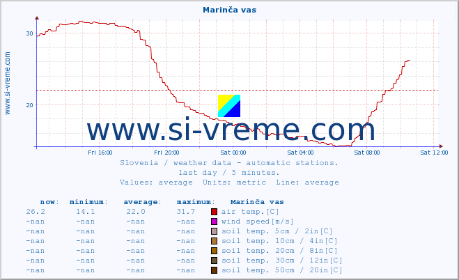  :: Marinča vas :: air temp. | humi- dity | wind dir. | wind speed | wind gusts | air pressure | precipi- tation | sun strength | soil temp. 5cm / 2in | soil temp. 10cm / 4in | soil temp. 20cm / 8in | soil temp. 30cm / 12in | soil temp. 50cm / 20in :: last day / 5 minutes.