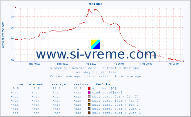  :: Metlika :: air temp. | humi- dity | wind dir. | wind speed | wind gusts | air pressure | precipi- tation | sun strength | soil temp. 5cm / 2in | soil temp. 10cm / 4in | soil temp. 20cm / 8in | soil temp. 30cm / 12in | soil temp. 50cm / 20in :: last day / 5 minutes.