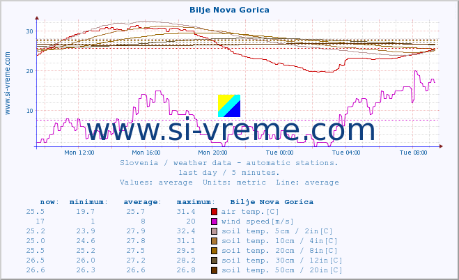  :: Bilje Nova Gorica :: air temp. | humi- dity | wind dir. | wind speed | wind gusts | air pressure | precipi- tation | sun strength | soil temp. 5cm / 2in | soil temp. 10cm / 4in | soil temp. 20cm / 8in | soil temp. 30cm / 12in | soil temp. 50cm / 20in :: last day / 5 minutes.