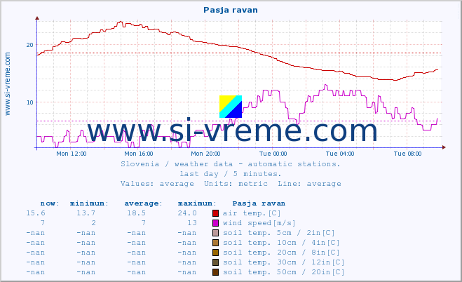  :: Pasja ravan :: air temp. | humi- dity | wind dir. | wind speed | wind gusts | air pressure | precipi- tation | sun strength | soil temp. 5cm / 2in | soil temp. 10cm / 4in | soil temp. 20cm / 8in | soil temp. 30cm / 12in | soil temp. 50cm / 20in :: last day / 5 minutes.