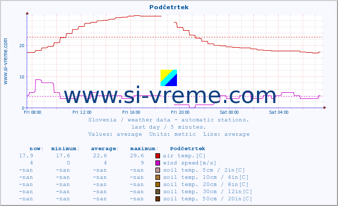  :: Podčetrtek :: air temp. | humi- dity | wind dir. | wind speed | wind gusts | air pressure | precipi- tation | sun strength | soil temp. 5cm / 2in | soil temp. 10cm / 4in | soil temp. 20cm / 8in | soil temp. 30cm / 12in | soil temp. 50cm / 20in :: last day / 5 minutes.