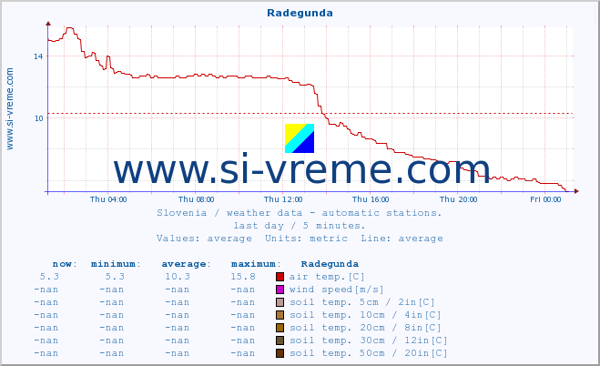  :: Radegunda :: air temp. | humi- dity | wind dir. | wind speed | wind gusts | air pressure | precipi- tation | sun strength | soil temp. 5cm / 2in | soil temp. 10cm / 4in | soil temp. 20cm / 8in | soil temp. 30cm / 12in | soil temp. 50cm / 20in :: last day / 5 minutes.