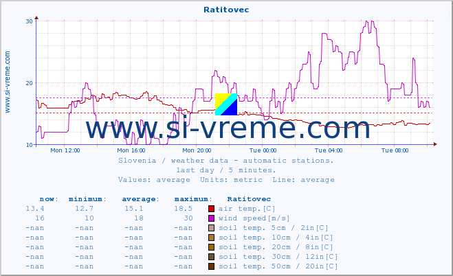  :: Ratitovec :: air temp. | humi- dity | wind dir. | wind speed | wind gusts | air pressure | precipi- tation | sun strength | soil temp. 5cm / 2in | soil temp. 10cm / 4in | soil temp. 20cm / 8in | soil temp. 30cm / 12in | soil temp. 50cm / 20in :: last day / 5 minutes.