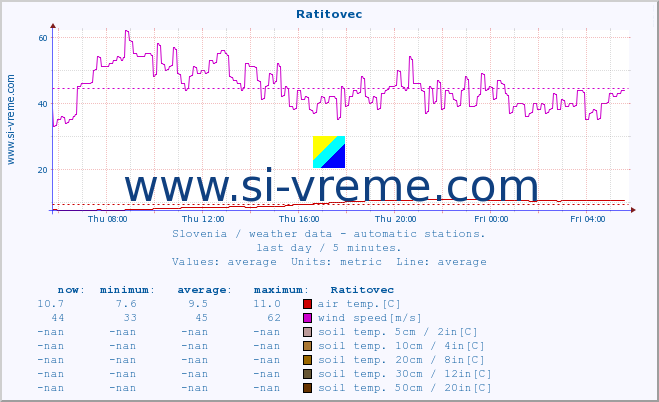  :: Ratitovec :: air temp. | humi- dity | wind dir. | wind speed | wind gusts | air pressure | precipi- tation | sun strength | soil temp. 5cm / 2in | soil temp. 10cm / 4in | soil temp. 20cm / 8in | soil temp. 30cm / 12in | soil temp. 50cm / 20in :: last day / 5 minutes.