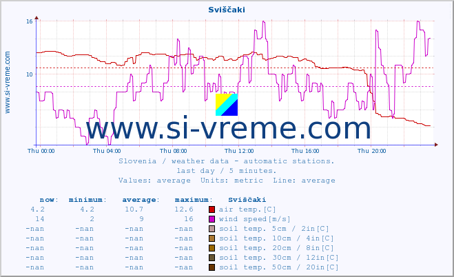  :: Sviščaki :: air temp. | humi- dity | wind dir. | wind speed | wind gusts | air pressure | precipi- tation | sun strength | soil temp. 5cm / 2in | soil temp. 10cm / 4in | soil temp. 20cm / 8in | soil temp. 30cm / 12in | soil temp. 50cm / 20in :: last day / 5 minutes.