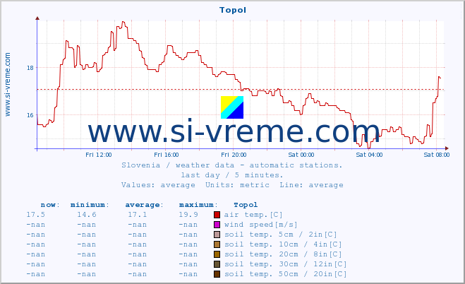  :: Topol :: air temp. | humi- dity | wind dir. | wind speed | wind gusts | air pressure | precipi- tation | sun strength | soil temp. 5cm / 2in | soil temp. 10cm / 4in | soil temp. 20cm / 8in | soil temp. 30cm / 12in | soil temp. 50cm / 20in :: last day / 5 minutes.