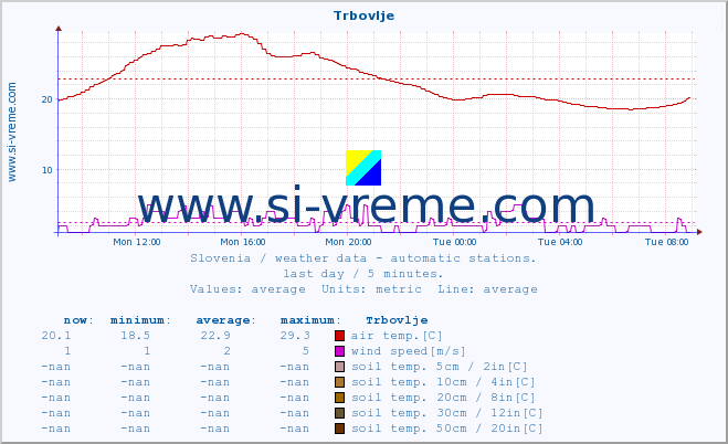  :: Trbovlje :: air temp. | humi- dity | wind dir. | wind speed | wind gusts | air pressure | precipi- tation | sun strength | soil temp. 5cm / 2in | soil temp. 10cm / 4in | soil temp. 20cm / 8in | soil temp. 30cm / 12in | soil temp. 50cm / 20in :: last day / 5 minutes.