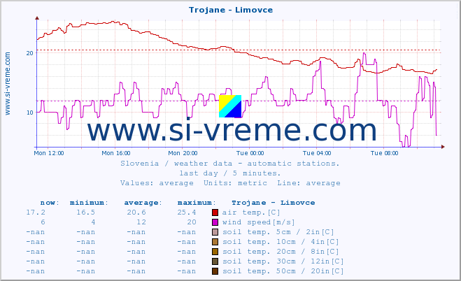  :: Trojane - Limovce :: air temp. | humi- dity | wind dir. | wind speed | wind gusts | air pressure | precipi- tation | sun strength | soil temp. 5cm / 2in | soil temp. 10cm / 4in | soil temp. 20cm / 8in | soil temp. 30cm / 12in | soil temp. 50cm / 20in :: last day / 5 minutes.