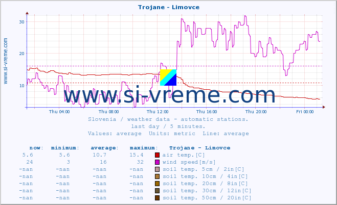  :: Trojane - Limovce :: air temp. | humi- dity | wind dir. | wind speed | wind gusts | air pressure | precipi- tation | sun strength | soil temp. 5cm / 2in | soil temp. 10cm / 4in | soil temp. 20cm / 8in | soil temp. 30cm / 12in | soil temp. 50cm / 20in :: last day / 5 minutes.