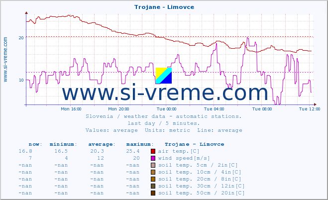  :: Trojane - Limovce :: air temp. | humi- dity | wind dir. | wind speed | wind gusts | air pressure | precipi- tation | sun strength | soil temp. 5cm / 2in | soil temp. 10cm / 4in | soil temp. 20cm / 8in | soil temp. 30cm / 12in | soil temp. 50cm / 20in :: last day / 5 minutes.