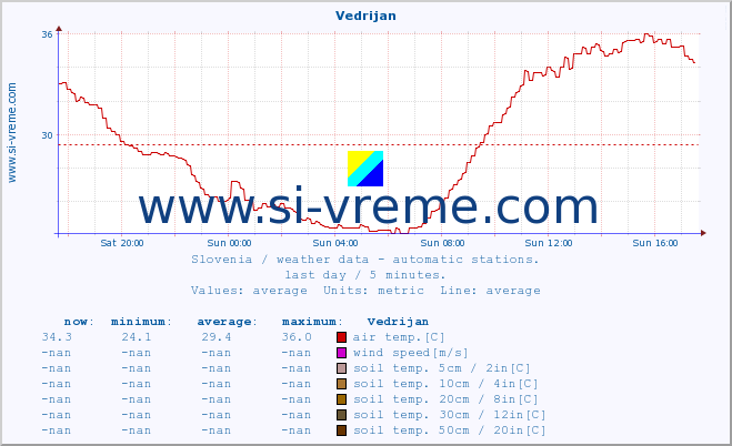  :: Vedrijan :: air temp. | humi- dity | wind dir. | wind speed | wind gusts | air pressure | precipi- tation | sun strength | soil temp. 5cm / 2in | soil temp. 10cm / 4in | soil temp. 20cm / 8in | soil temp. 30cm / 12in | soil temp. 50cm / 20in :: last day / 5 minutes.