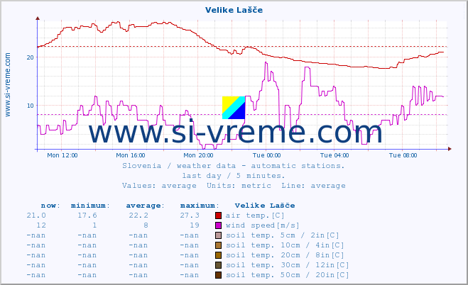  :: Velike Lašče :: air temp. | humi- dity | wind dir. | wind speed | wind gusts | air pressure | precipi- tation | sun strength | soil temp. 5cm / 2in | soil temp. 10cm / 4in | soil temp. 20cm / 8in | soil temp. 30cm / 12in | soil temp. 50cm / 20in :: last day / 5 minutes.