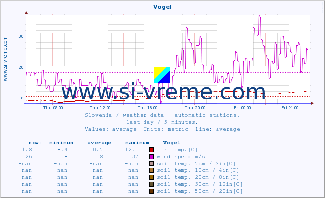  :: Vogel :: air temp. | humi- dity | wind dir. | wind speed | wind gusts | air pressure | precipi- tation | sun strength | soil temp. 5cm / 2in | soil temp. 10cm / 4in | soil temp. 20cm / 8in | soil temp. 30cm / 12in | soil temp. 50cm / 20in :: last day / 5 minutes.