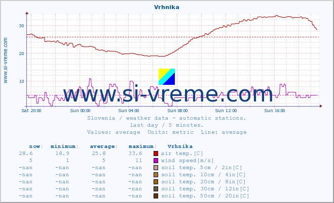  :: Vrhnika :: air temp. | humi- dity | wind dir. | wind speed | wind gusts | air pressure | precipi- tation | sun strength | soil temp. 5cm / 2in | soil temp. 10cm / 4in | soil temp. 20cm / 8in | soil temp. 30cm / 12in | soil temp. 50cm / 20in :: last day / 5 minutes.