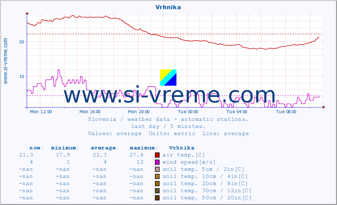  :: Vrhnika :: air temp. | humi- dity | wind dir. | wind speed | wind gusts | air pressure | precipi- tation | sun strength | soil temp. 5cm / 2in | soil temp. 10cm / 4in | soil temp. 20cm / 8in | soil temp. 30cm / 12in | soil temp. 50cm / 20in :: last day / 5 minutes.