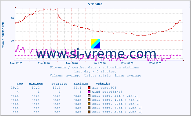  :: Vrhnika :: air temp. | humi- dity | wind dir. | wind speed | wind gusts | air pressure | precipi- tation | sun strength | soil temp. 5cm / 2in | soil temp. 10cm / 4in | soil temp. 20cm / 8in | soil temp. 30cm / 12in | soil temp. 50cm / 20in :: last day / 5 minutes.