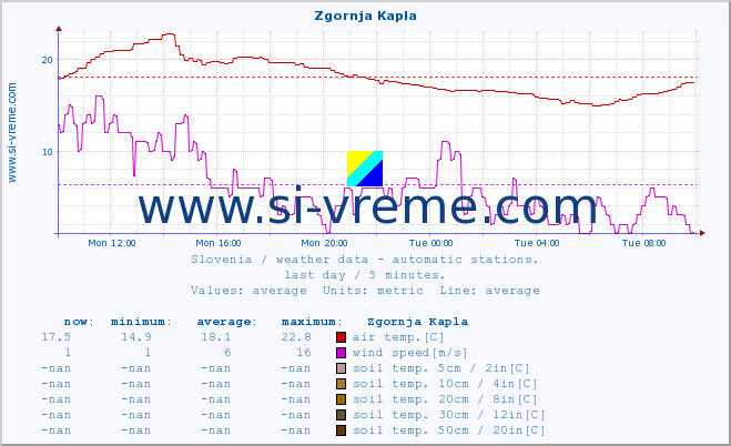  :: Zgornja Kapla :: air temp. | humi- dity | wind dir. | wind speed | wind gusts | air pressure | precipi- tation | sun strength | soil temp. 5cm / 2in | soil temp. 10cm / 4in | soil temp. 20cm / 8in | soil temp. 30cm / 12in | soil temp. 50cm / 20in :: last day / 5 minutes.