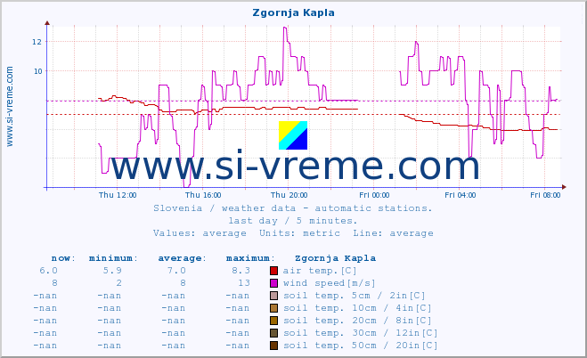  :: Zgornja Kapla :: air temp. | humi- dity | wind dir. | wind speed | wind gusts | air pressure | precipi- tation | sun strength | soil temp. 5cm / 2in | soil temp. 10cm / 4in | soil temp. 20cm / 8in | soil temp. 30cm / 12in | soil temp. 50cm / 20in :: last day / 5 minutes.