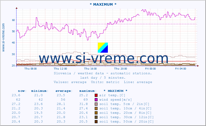  :: * MAXIMUM * :: air temp. | humi- dity | wind dir. | wind speed | wind gusts | air pressure | precipi- tation | sun strength | soil temp. 5cm / 2in | soil temp. 10cm / 4in | soil temp. 20cm / 8in | soil temp. 30cm / 12in | soil temp. 50cm / 20in :: last day / 5 minutes.