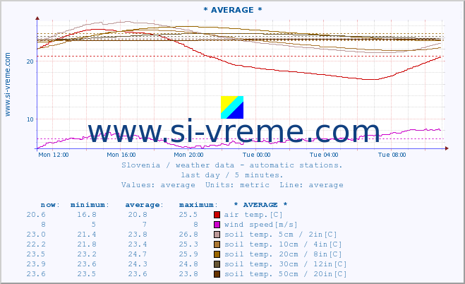  :: * AVERAGE * :: air temp. | humi- dity | wind dir. | wind speed | wind gusts | air pressure | precipi- tation | sun strength | soil temp. 5cm / 2in | soil temp. 10cm / 4in | soil temp. 20cm / 8in | soil temp. 30cm / 12in | soil temp. 50cm / 20in :: last day / 5 minutes.