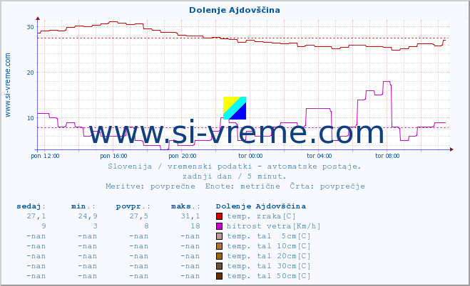 POVPREČJE :: Dolenje Ajdovščina :: temp. zraka | vlaga | smer vetra | hitrost vetra | sunki vetra | tlak | padavine | sonce | temp. tal  5cm | temp. tal 10cm | temp. tal 20cm | temp. tal 30cm | temp. tal 50cm :: zadnji dan / 5 minut.