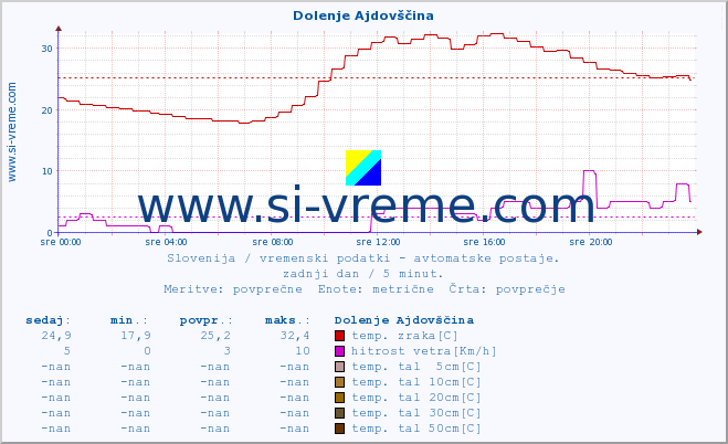 POVPREČJE :: Dolenje Ajdovščina :: temp. zraka | vlaga | smer vetra | hitrost vetra | sunki vetra | tlak | padavine | sonce | temp. tal  5cm | temp. tal 10cm | temp. tal 20cm | temp. tal 30cm | temp. tal 50cm :: zadnji dan / 5 minut.