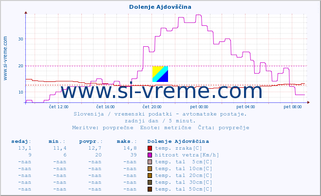 POVPREČJE :: Dolenje Ajdovščina :: temp. zraka | vlaga | smer vetra | hitrost vetra | sunki vetra | tlak | padavine | sonce | temp. tal  5cm | temp. tal 10cm | temp. tal 20cm | temp. tal 30cm | temp. tal 50cm :: zadnji dan / 5 minut.