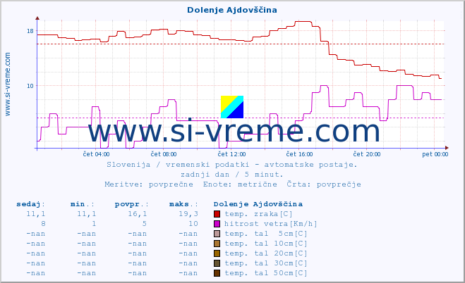 POVPREČJE :: Dolenje Ajdovščina :: temp. zraka | vlaga | smer vetra | hitrost vetra | sunki vetra | tlak | padavine | sonce | temp. tal  5cm | temp. tal 10cm | temp. tal 20cm | temp. tal 30cm | temp. tal 50cm :: zadnji dan / 5 minut.