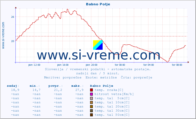 POVPREČJE :: Babno Polje :: temp. zraka | vlaga | smer vetra | hitrost vetra | sunki vetra | tlak | padavine | sonce | temp. tal  5cm | temp. tal 10cm | temp. tal 20cm | temp. tal 30cm | temp. tal 50cm :: zadnji dan / 5 minut.