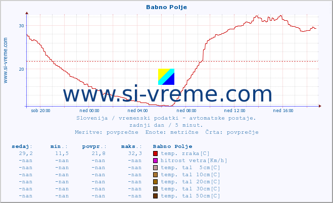 POVPREČJE :: Babno Polje :: temp. zraka | vlaga | smer vetra | hitrost vetra | sunki vetra | tlak | padavine | sonce | temp. tal  5cm | temp. tal 10cm | temp. tal 20cm | temp. tal 30cm | temp. tal 50cm :: zadnji dan / 5 minut.