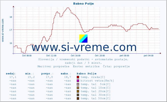 POVPREČJE :: Babno Polje :: temp. zraka | vlaga | smer vetra | hitrost vetra | sunki vetra | tlak | padavine | sonce | temp. tal  5cm | temp. tal 10cm | temp. tal 20cm | temp. tal 30cm | temp. tal 50cm :: zadnji dan / 5 minut.