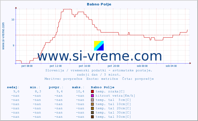 POVPREČJE :: Babno Polje :: temp. zraka | vlaga | smer vetra | hitrost vetra | sunki vetra | tlak | padavine | sonce | temp. tal  5cm | temp. tal 10cm | temp. tal 20cm | temp. tal 30cm | temp. tal 50cm :: zadnji dan / 5 minut.