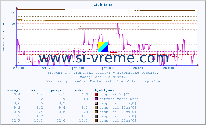 POVPREČJE :: Boršt Gorenja vas :: temp. zraka | vlaga | smer vetra | hitrost vetra | sunki vetra | tlak | padavine | sonce | temp. tal  5cm | temp. tal 10cm | temp. tal 20cm | temp. tal 30cm | temp. tal 50cm :: zadnji dan / 5 minut.