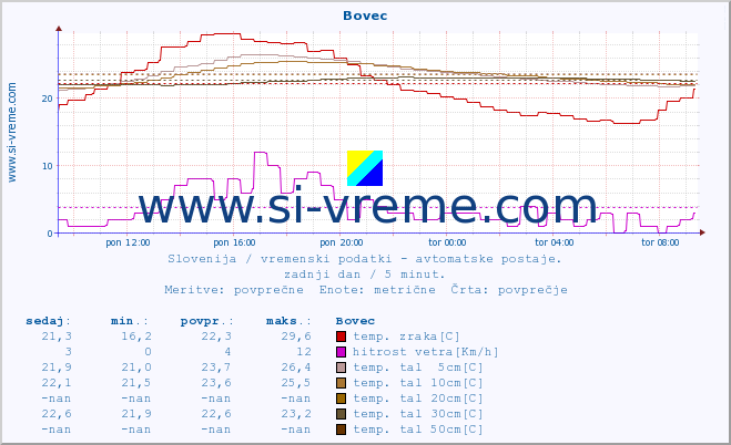 POVPREČJE :: Bovec :: temp. zraka | vlaga | smer vetra | hitrost vetra | sunki vetra | tlak | padavine | sonce | temp. tal  5cm | temp. tal 10cm | temp. tal 20cm | temp. tal 30cm | temp. tal 50cm :: zadnji dan / 5 minut.