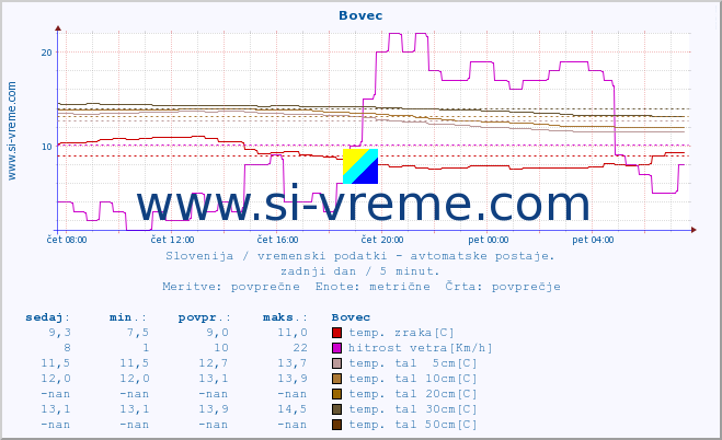 POVPREČJE :: Bovec :: temp. zraka | vlaga | smer vetra | hitrost vetra | sunki vetra | tlak | padavine | sonce | temp. tal  5cm | temp. tal 10cm | temp. tal 20cm | temp. tal 30cm | temp. tal 50cm :: zadnji dan / 5 minut.