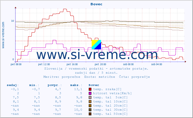 POVPREČJE :: Bovec :: temp. zraka | vlaga | smer vetra | hitrost vetra | sunki vetra | tlak | padavine | sonce | temp. tal  5cm | temp. tal 10cm | temp. tal 20cm | temp. tal 30cm | temp. tal 50cm :: zadnji dan / 5 minut.