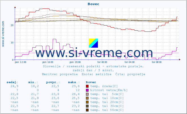 POVPREČJE :: Bovec :: temp. zraka | vlaga | smer vetra | hitrost vetra | sunki vetra | tlak | padavine | sonce | temp. tal  5cm | temp. tal 10cm | temp. tal 20cm | temp. tal 30cm | temp. tal 50cm :: zadnji dan / 5 minut.