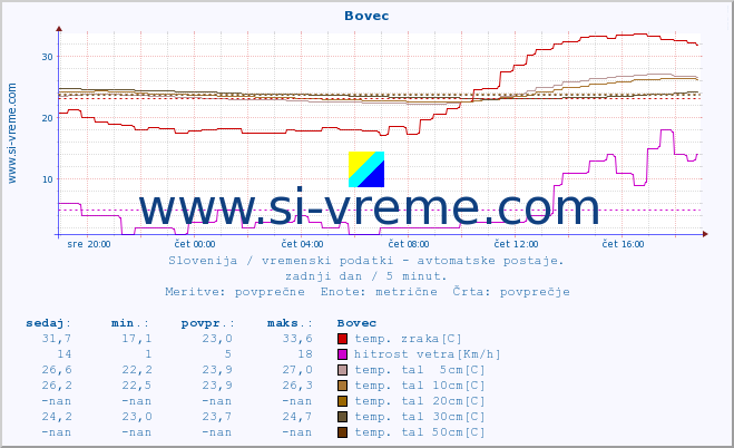 POVPREČJE :: Bovec :: temp. zraka | vlaga | smer vetra | hitrost vetra | sunki vetra | tlak | padavine | sonce | temp. tal  5cm | temp. tal 10cm | temp. tal 20cm | temp. tal 30cm | temp. tal 50cm :: zadnji dan / 5 minut.