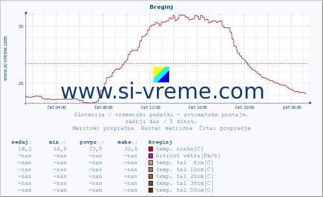 POVPREČJE :: Breginj :: temp. zraka | vlaga | smer vetra | hitrost vetra | sunki vetra | tlak | padavine | sonce | temp. tal  5cm | temp. tal 10cm | temp. tal 20cm | temp. tal 30cm | temp. tal 50cm :: zadnji dan / 5 minut.